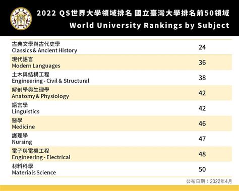 台灣大學排名2022